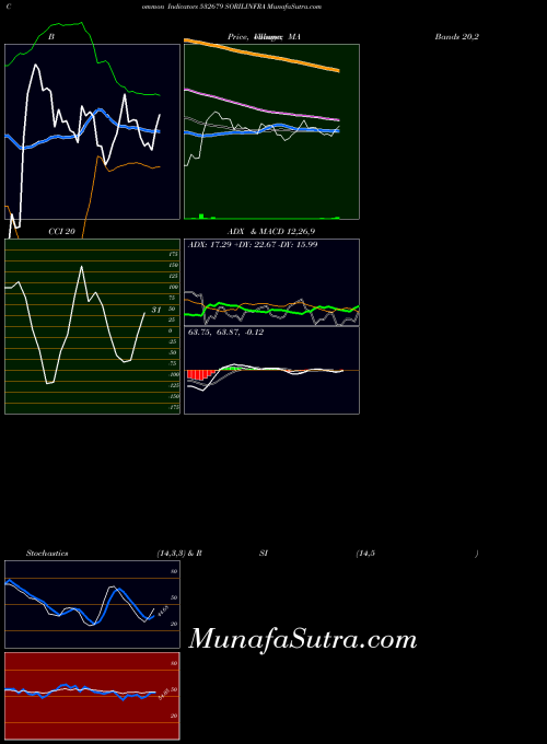 BSE SORILINFRA 532679 All indicator, SORILINFRA 532679 indicators All technical analysis, SORILINFRA 532679 indicators All free charts, SORILINFRA 532679 indicators All historical values BSE