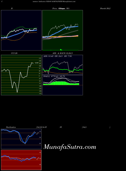 BSE AIAENGINEER 532683 All indicator, AIAENGINEER 532683 indicators All technical analysis, AIAENGINEER 532683 indicators All free charts, AIAENGINEER 532683 indicators All historical values BSE
