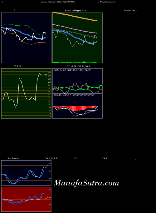 Repro India indicators chart 