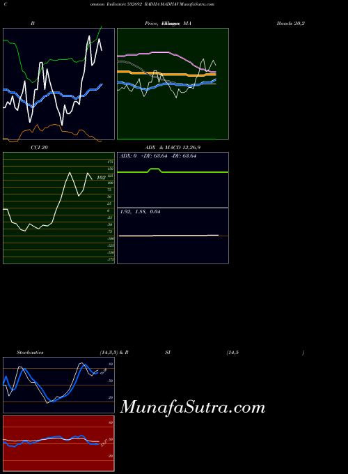 Radha Madhav indicators chart 