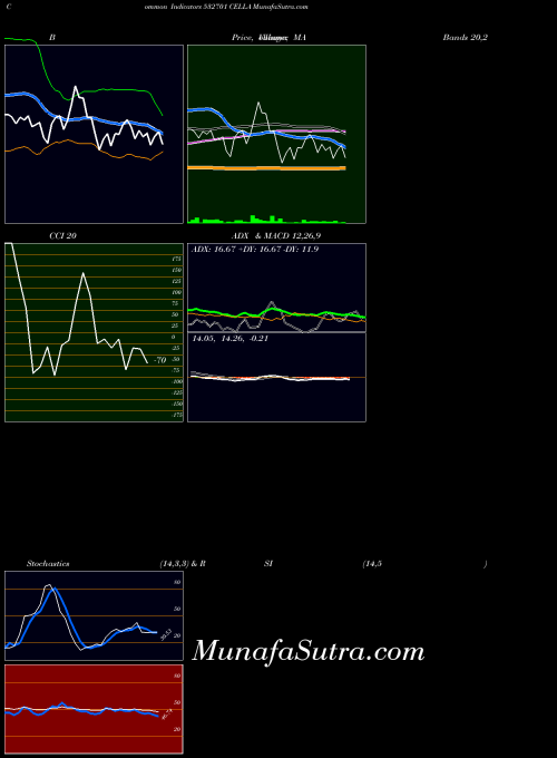 Cella indicators chart 