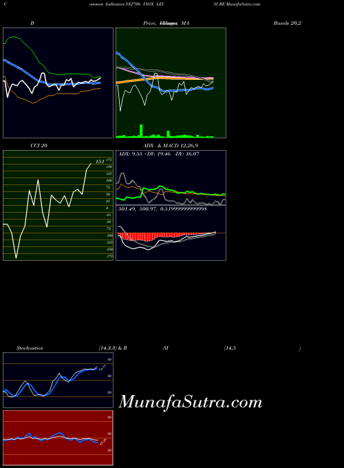 Inox Leisure indicators chart 