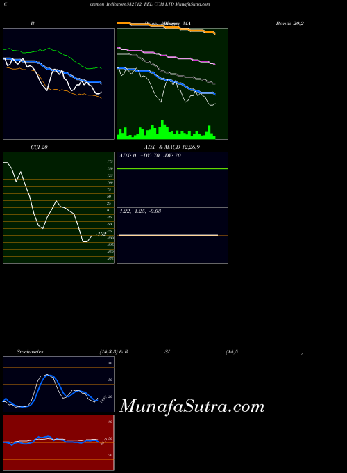 BSE REL COM LTD 532712 All indicator, REL COM LTD 532712 indicators All technical analysis, REL COM LTD 532712 indicators All free charts, REL COM LTD 532712 indicators All historical values BSE