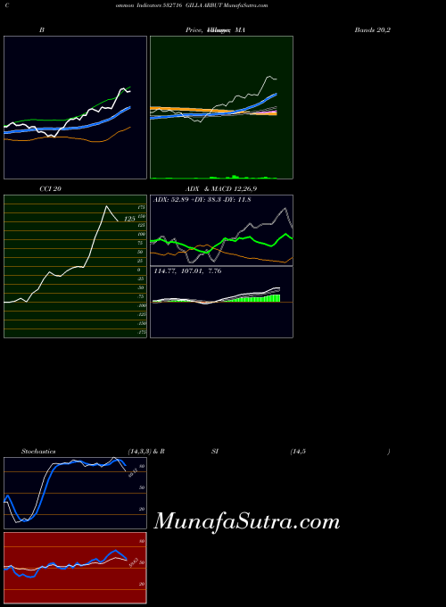 Gilla Arbut indicators chart 