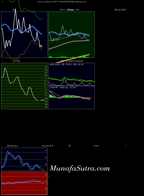 BSE INDOTECHTR 532717 PriceVolume indicator, INDOTECHTR 532717 indicators PriceVolume technical analysis, INDOTECHTR 532717 indicators PriceVolume free charts, INDOTECHTR 532717 indicators PriceVolume historical values BSE