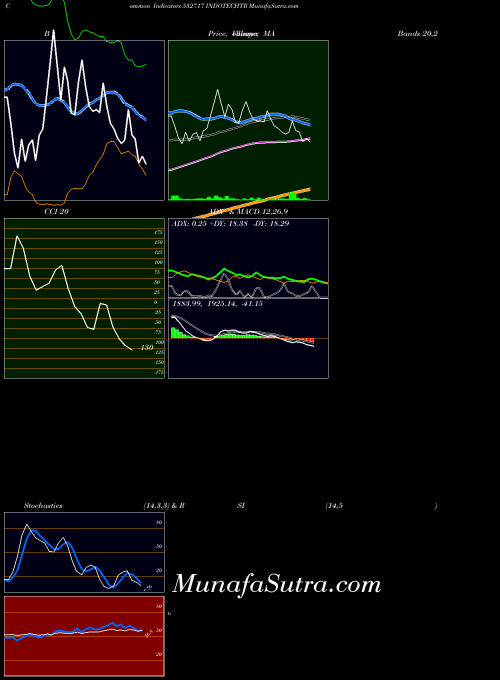 BSE INDOTECHTR 532717 All indicator, INDOTECHTR 532717 indicators All technical analysis, INDOTECHTR 532717 indicators All free charts, INDOTECHTR 532717 indicators All historical values BSE