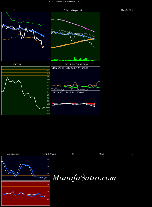 Solar Ind indicators chart 