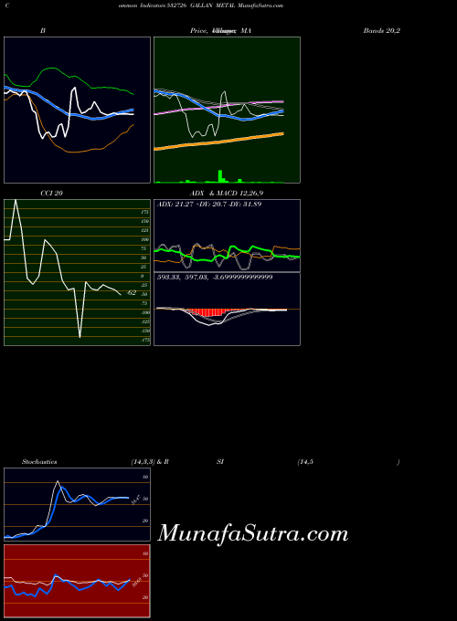 Gallan Metal indicators chart 