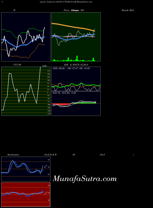 BSE UTTAM SUGAR 532729 MACD indicator, UTTAM SUGAR 532729 indicators MACD technical analysis, UTTAM SUGAR 532729 indicators MACD free charts, UTTAM SUGAR 532729 indicators MACD historical values BSE