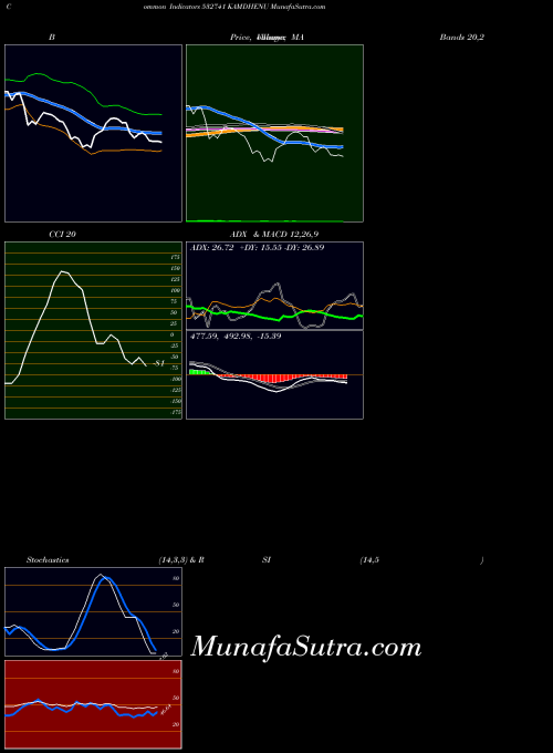 BSE KAMDHENU 532741 ADX indicator, KAMDHENU 532741 indicators ADX technical analysis, KAMDHENU 532741 indicators ADX free charts, KAMDHENU 532741 indicators ADX historical values BSE
