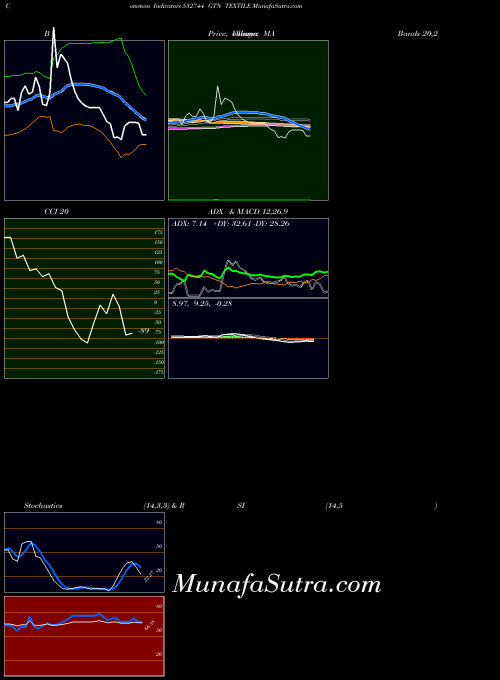 Gtn Textile indicators chart 