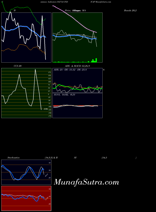 Indicap indicators chart 