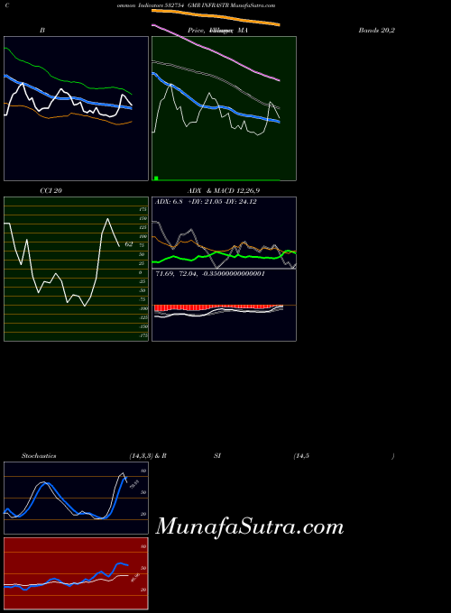 BSE GMR INFRASTR 532754 All indicator, GMR INFRASTR 532754 indicators All technical analysis, GMR INFRASTR 532754 indicators All free charts, GMR INFRASTR 532754 indicators All historical values BSE