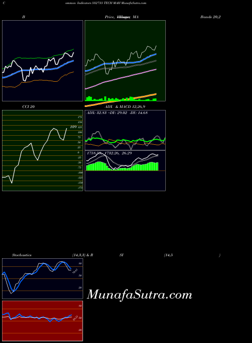 Tech Mah indicators chart 