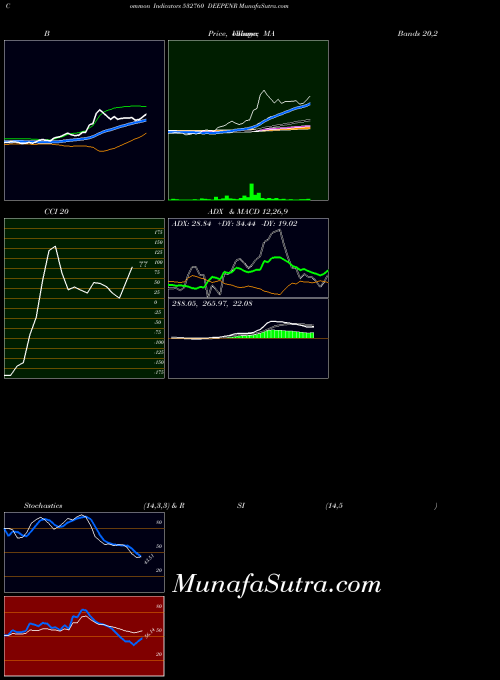 Deepenr indicators chart 