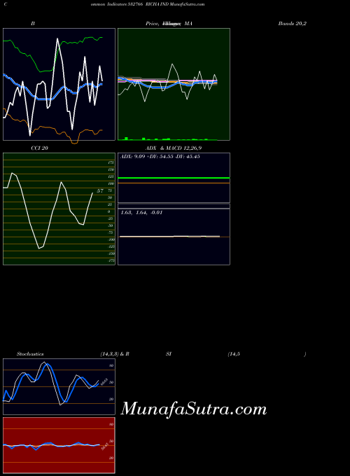 BSE RICHA IND 532766 All indicator, RICHA IND 532766 indicators All technical analysis, RICHA IND 532766 indicators All free charts, RICHA IND 532766 indicators All historical values BSE