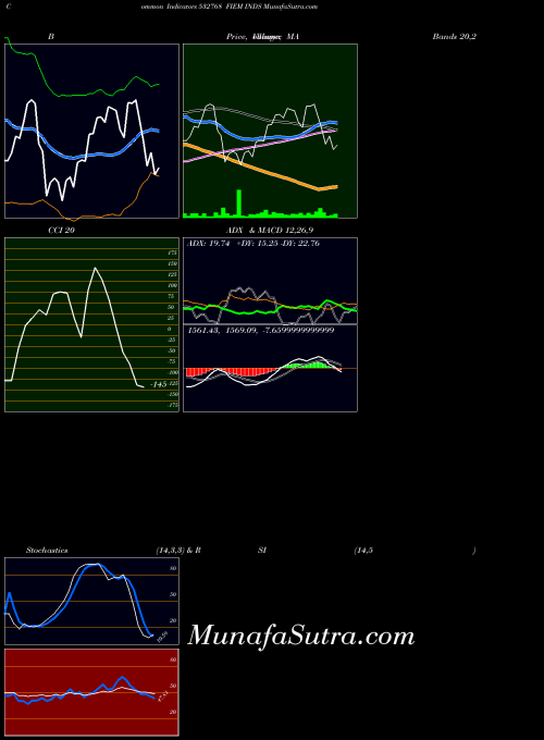 Fiem Inds indicators chart 