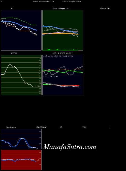 Jhs Sven indicators chart 