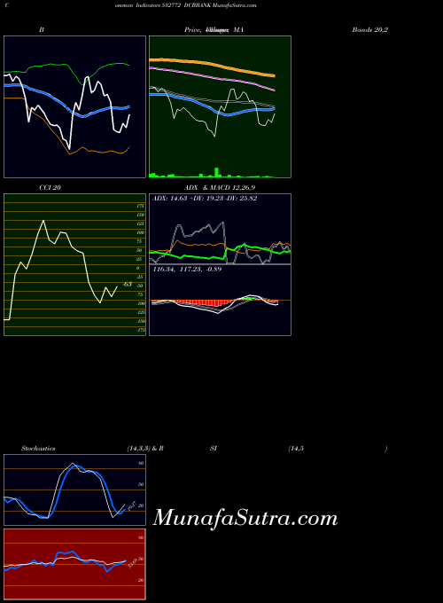 BSE DCBBANK 532772 RSI indicator, DCBBANK 532772 indicators RSI technical analysis, DCBBANK 532772 indicators RSI free charts, DCBBANK 532772 indicators RSI historical values BSE