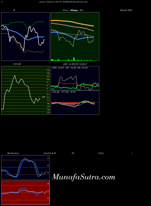 BSE DCBBANK 532772 All indicator, DCBBANK 532772 indicators All technical analysis, DCBBANK 532772 indicators All free charts, DCBBANK 532772 indicators All historical values BSE