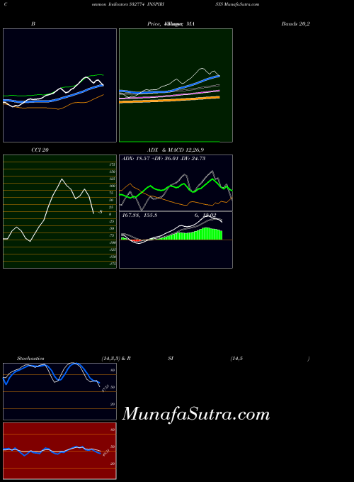 Inspirisys indicators chart 