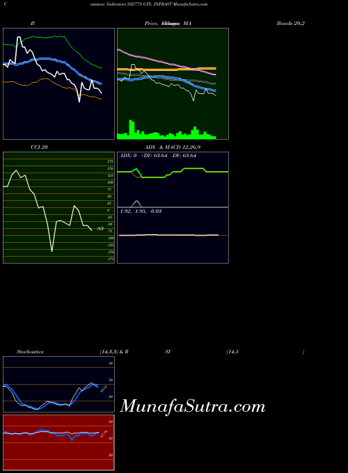 BSE GTL INFRAST 532775 MA indicator, GTL INFRAST 532775 indicators MA technical analysis, GTL INFRAST 532775 indicators MA free charts, GTL INFRAST 532775 indicators MA historical values BSE