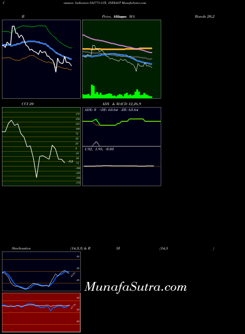 BSE GTL INFRAST 532775 All indicator, GTL INFRAST 532775 indicators All technical analysis, GTL INFRAST 532775 indicators All free charts, GTL INFRAST 532775 indicators All historical values BSE
