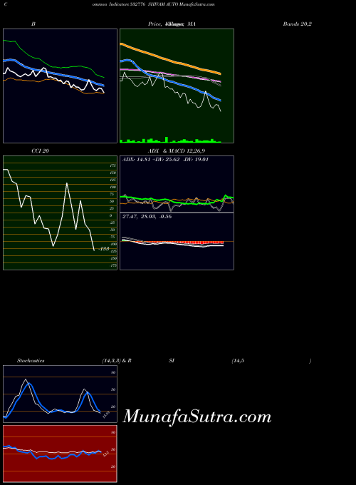 Shivam Auto indicators chart 