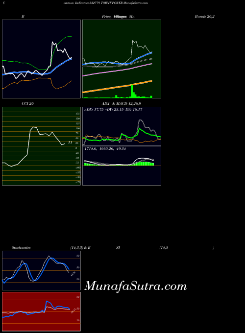 BSE TORNT POWER 532779 PriceVolume indicator, TORNT POWER 532779 indicators PriceVolume technical analysis, TORNT POWER 532779 indicators PriceVolume free charts, TORNT POWER 532779 indicators PriceVolume historical values BSE