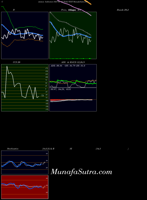 Sutlej Text indicators chart 