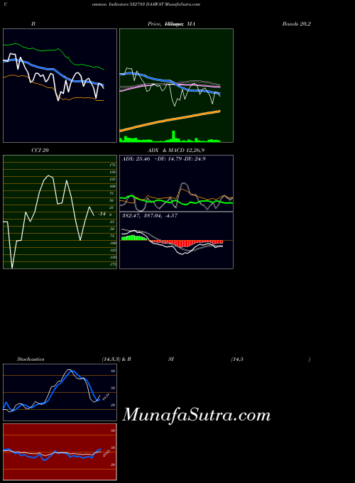 BSE DAAWAT 532783 All indicator, DAAWAT 532783 indicators All technical analysis, DAAWAT 532783 indicators All free charts, DAAWAT 532783 indicators All historical values BSE