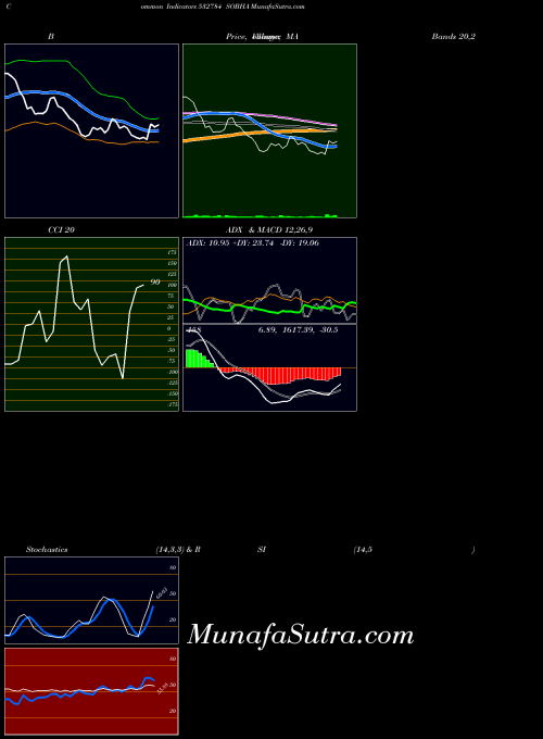 BSE SOBHA 532784 PriceVolume indicator, SOBHA 532784 indicators PriceVolume technical analysis, SOBHA 532784 indicators PriceVolume free charts, SOBHA 532784 indicators PriceVolume historical values BSE