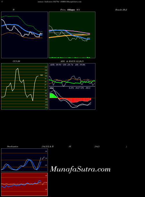 BSE SOBHA 532784 All indicator, SOBHA 532784 indicators All technical analysis, SOBHA 532784 indicators All free charts, SOBHA 532784 indicators All historical values BSE