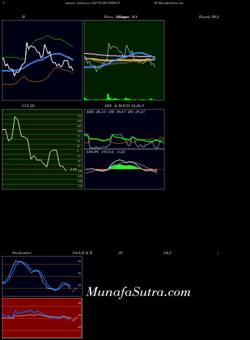 Ruchira Pap indicators chart 