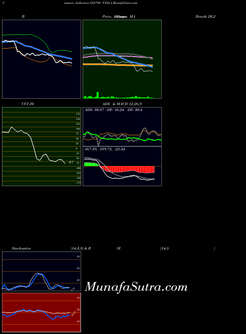 Tanla indicators chart 