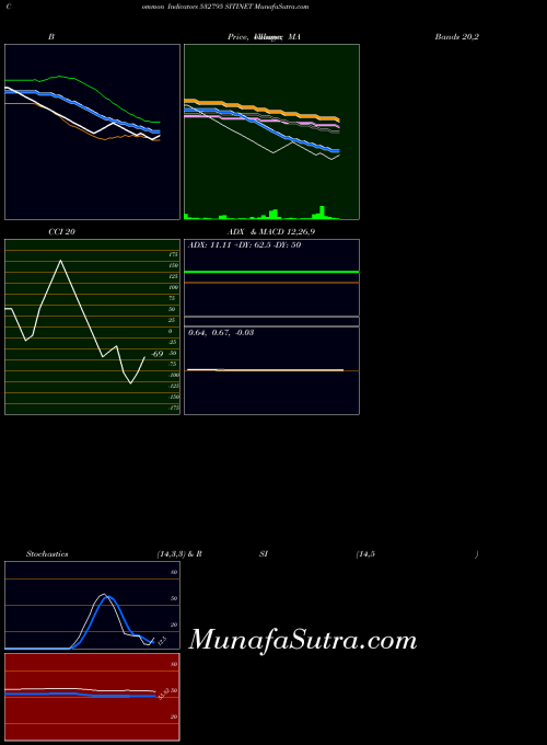 Sitinet indicators chart 