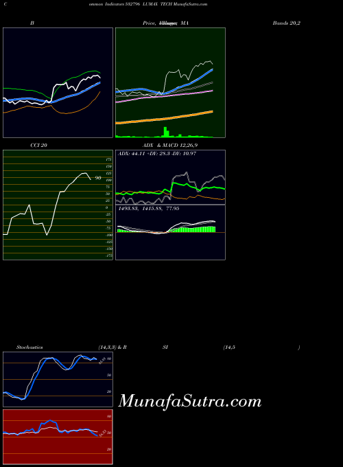 BSE LUMAX TECH 532796 All indicator, LUMAX TECH 532796 indicators All technical analysis, LUMAX TECH 532796 indicators All free charts, LUMAX TECH 532796 indicators All historical values BSE