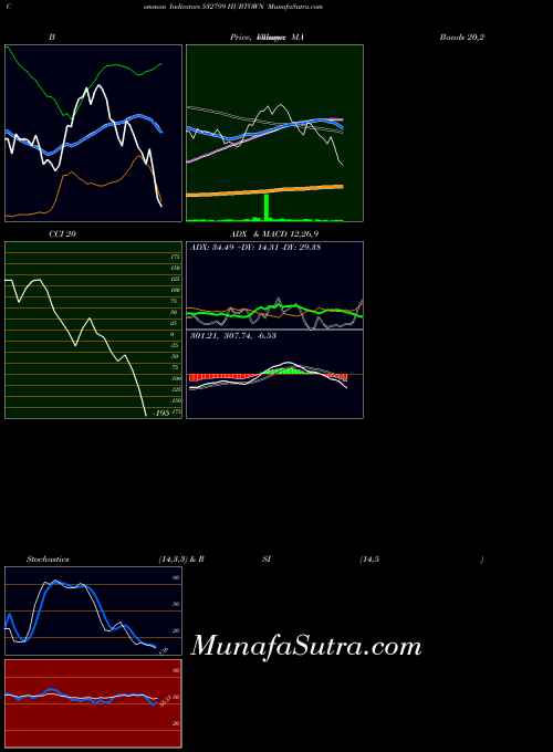 BSE HUBTOWN 532799 MACD indicator, HUBTOWN 532799 indicators MACD technical analysis, HUBTOWN 532799 indicators MACD free charts, HUBTOWN 532799 indicators MACD historical values BSE