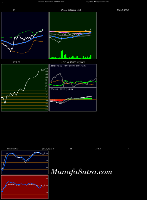 Redington indicators chart 