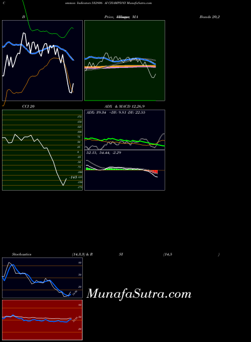 Ai Champdny indicators chart 