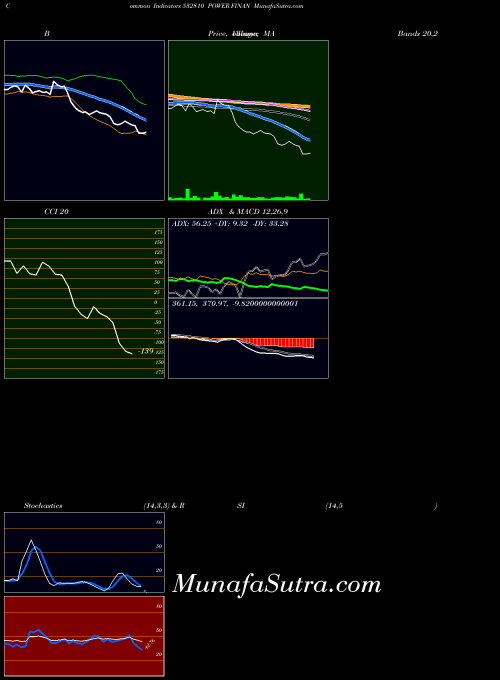 Power Finan indicators chart 