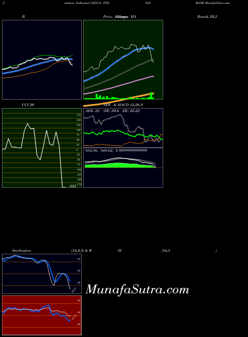 Indian Bank indicators chart 