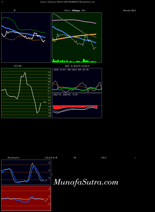 Sms Pharmace indicators chart 