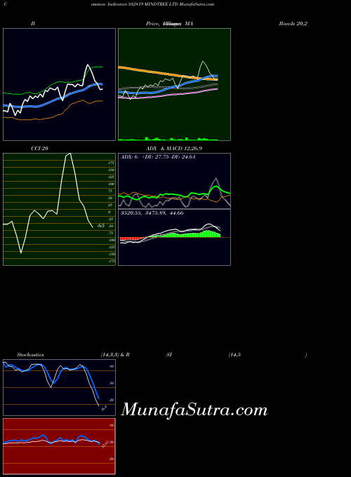 BSE MINDTREE LTD 532819 All indicator, MINDTREE LTD 532819 indicators All technical analysis, MINDTREE LTD 532819 indicators All free charts, MINDTREE LTD 532819 indicators All historical values BSE