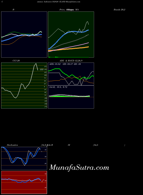 Eland indicators chart 