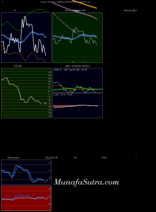 Jagjanani indicators chart 