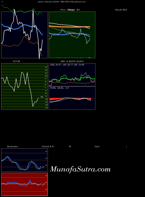 Amd Indus indicators chart 