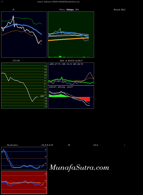 Lehar indicators chart 