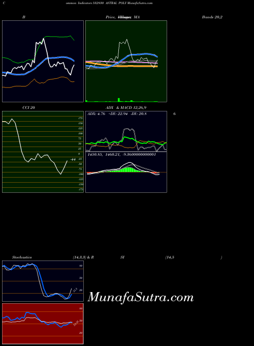 BSE ASTRAL POLY 532830 All indicator, ASTRAL POLY 532830 indicators All technical analysis, ASTRAL POLY 532830 indicators All free charts, ASTRAL POLY 532830 indicators All historical values BSE