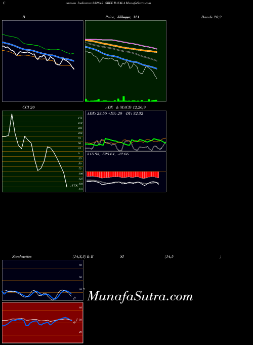 Sree Rayala indicators chart 
